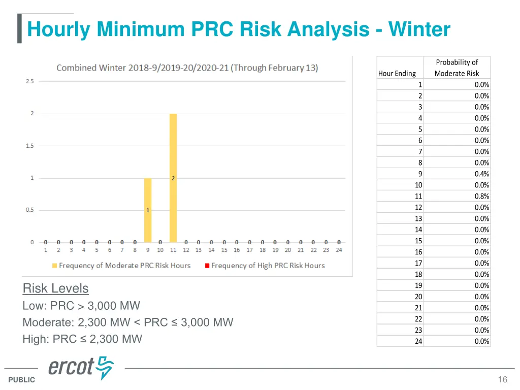hourly minimum prc risk analysis winter 4