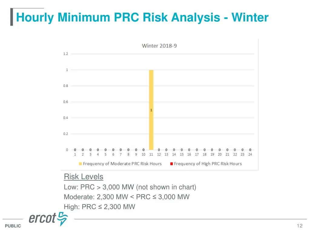 hourly minimum prc risk analysis winter