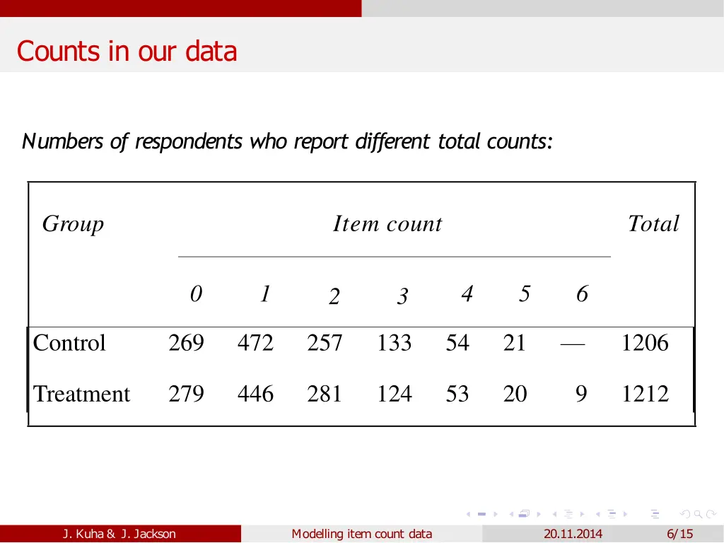 counts in our data