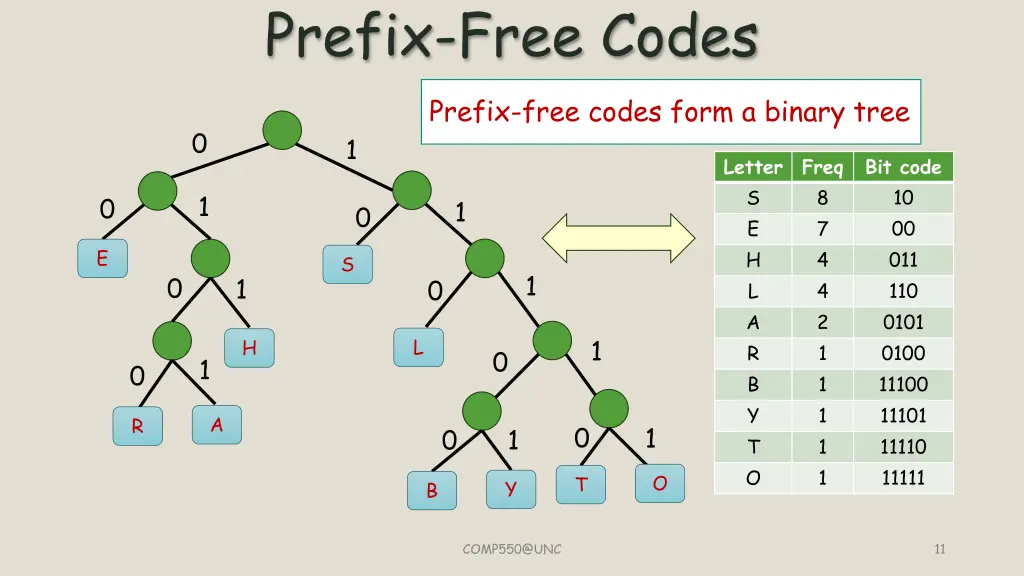 prefix free codes 2