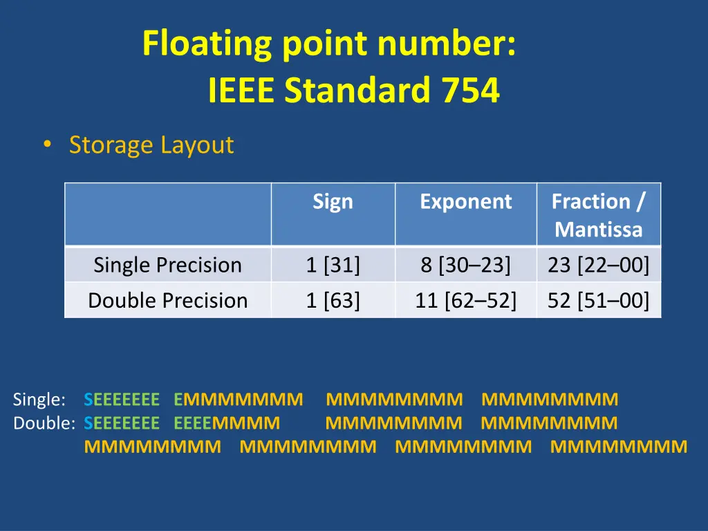 floating point number ieee standard 754