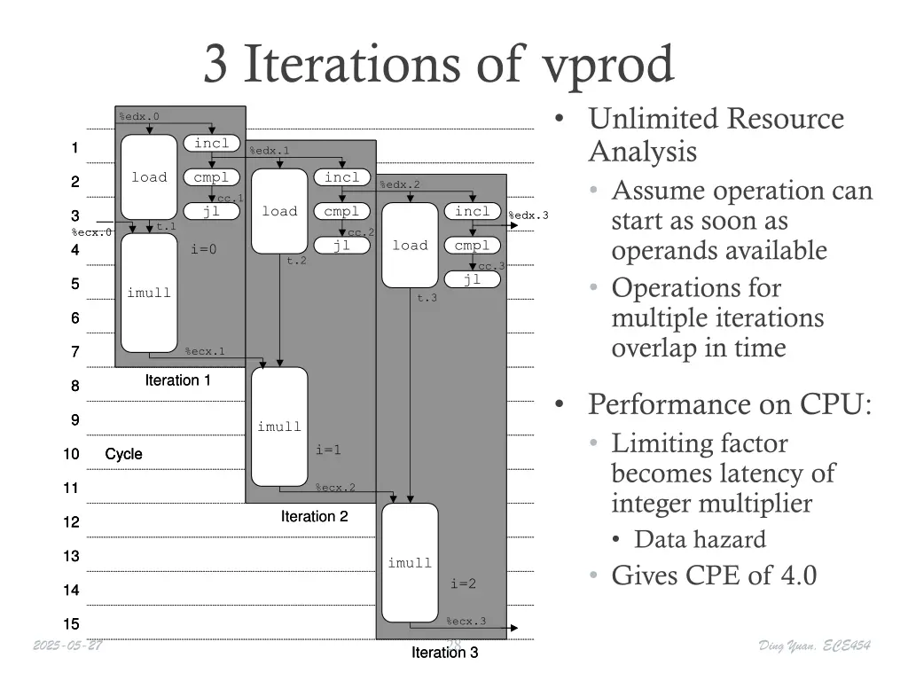 3 iterations of vprod