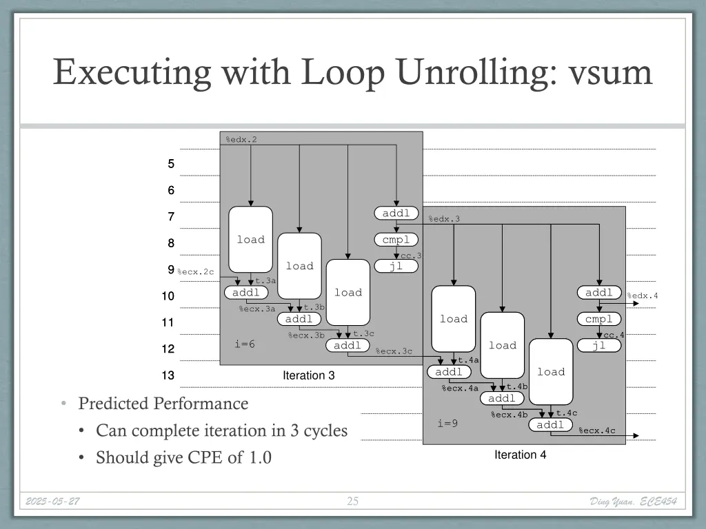executing with loop unrolling vsum