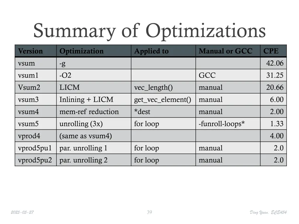 summary of optimizations