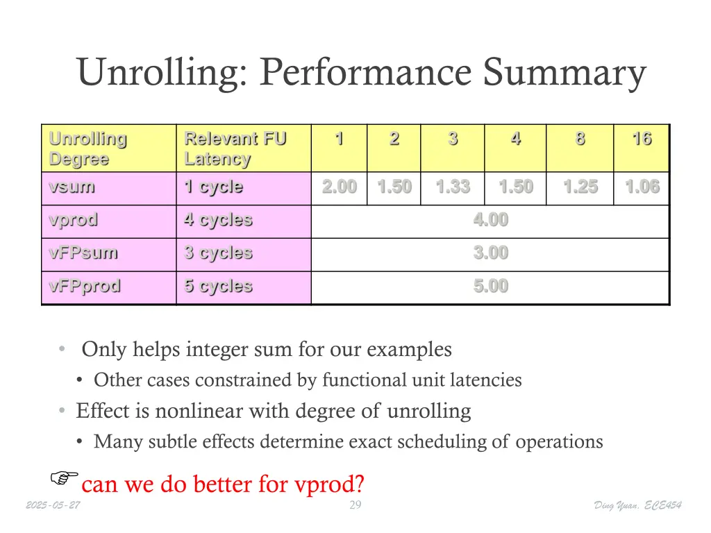 unrolling performance summary