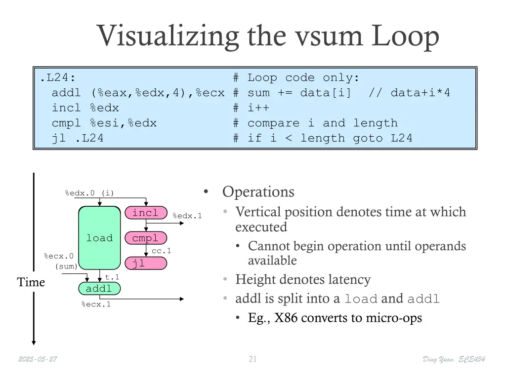 visualizing the vsum loop