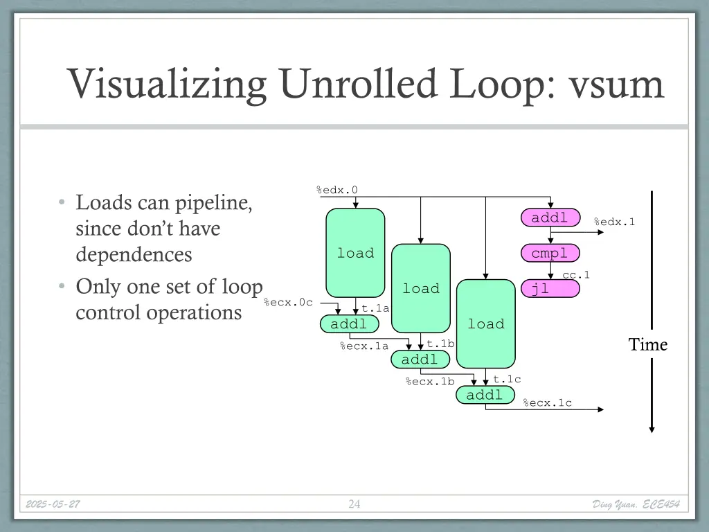 visualizing unrolled loop vsum