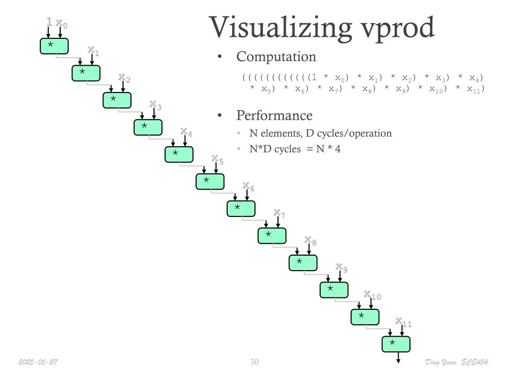visualizing vprod computation
