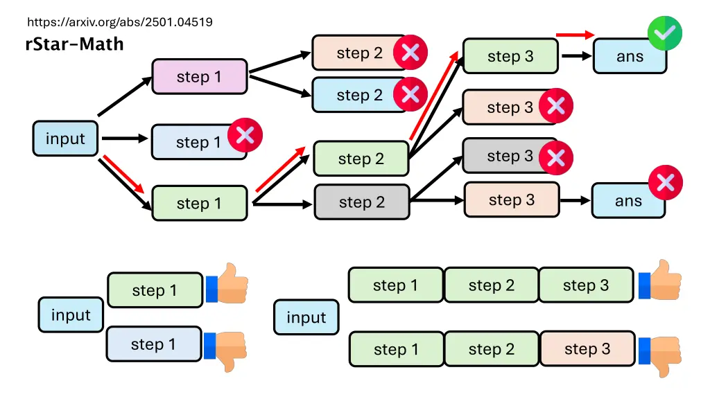 https arxiv org abs 2501 04519 rstar math 1