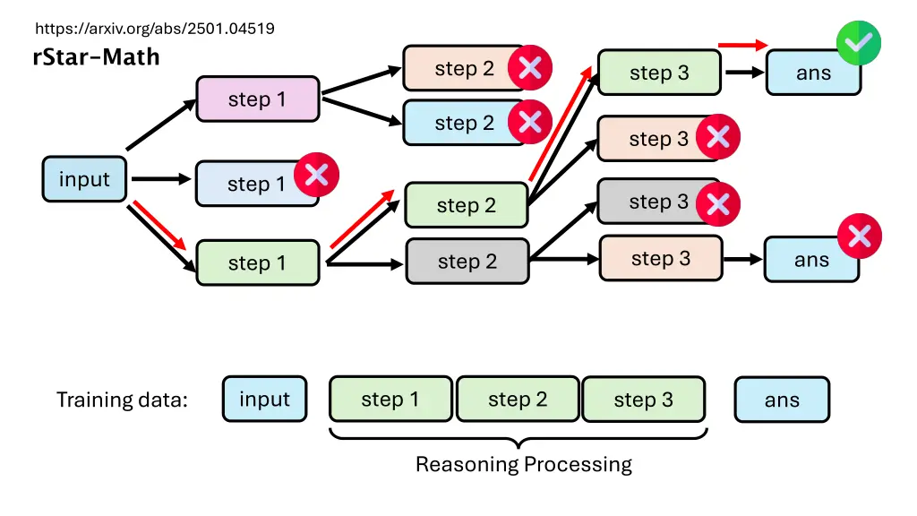 https arxiv org abs 2501 04519 rstar math