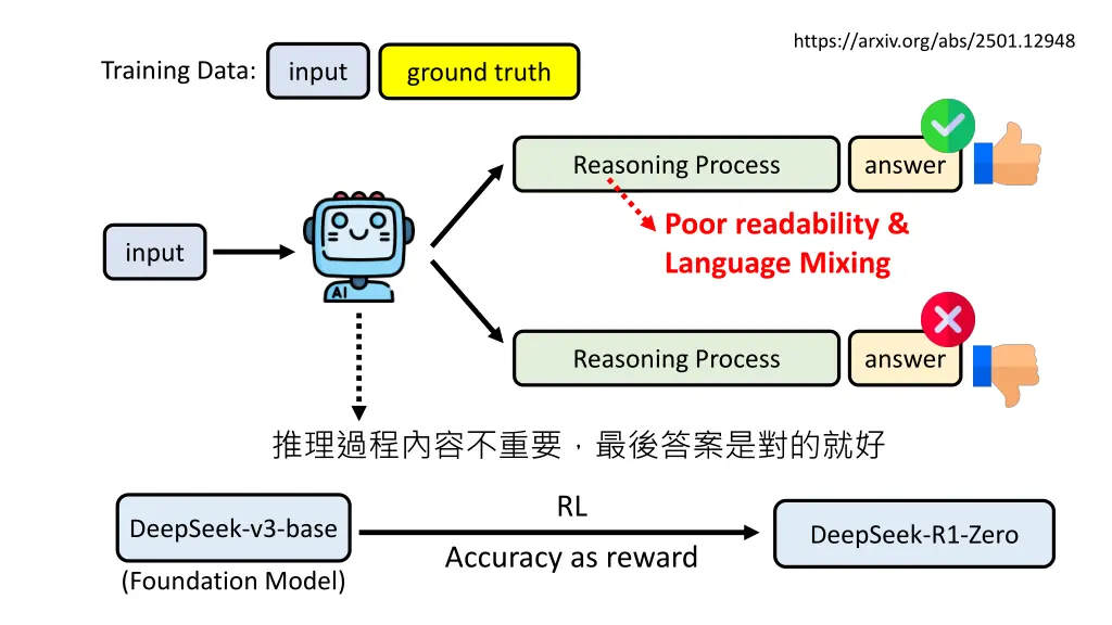 https arxiv org abs 2501 12948 1