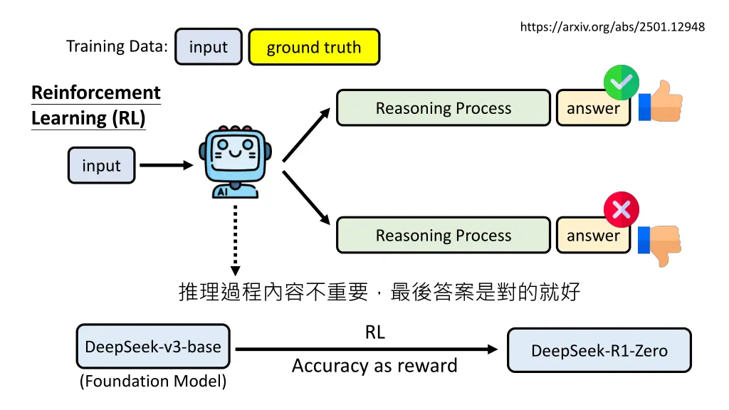 https arxiv org abs 2501 12948