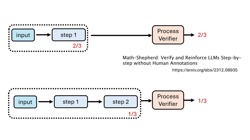 process verifier