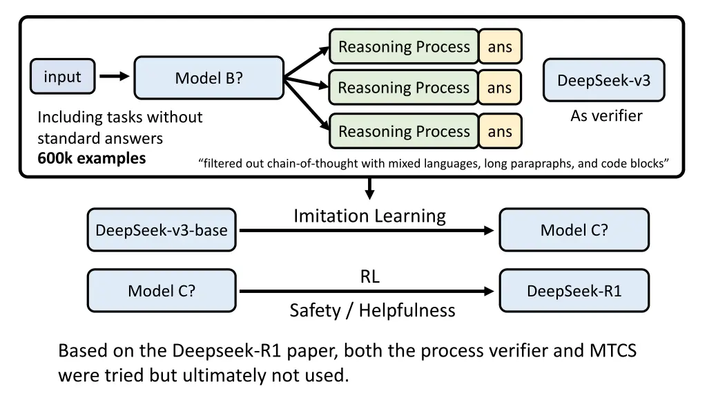 reasoning process