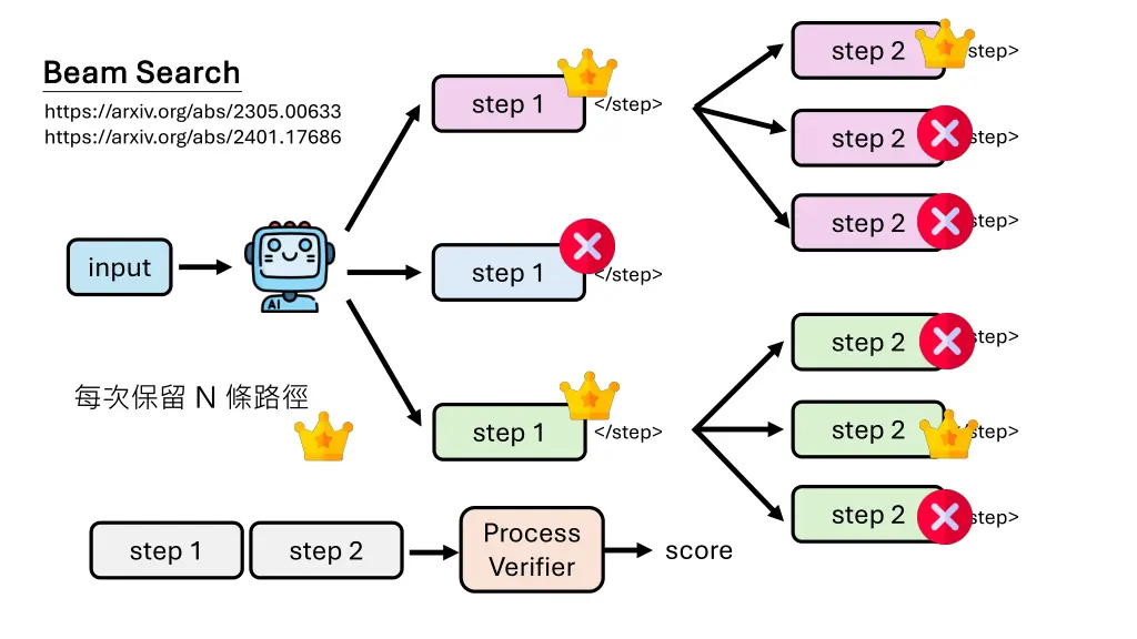 step 2