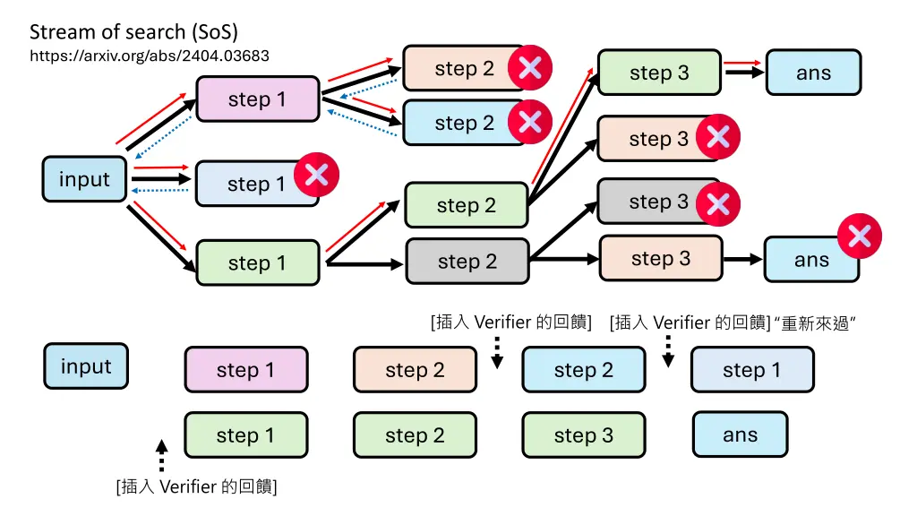 stream of search sos https arxiv org abs 2404