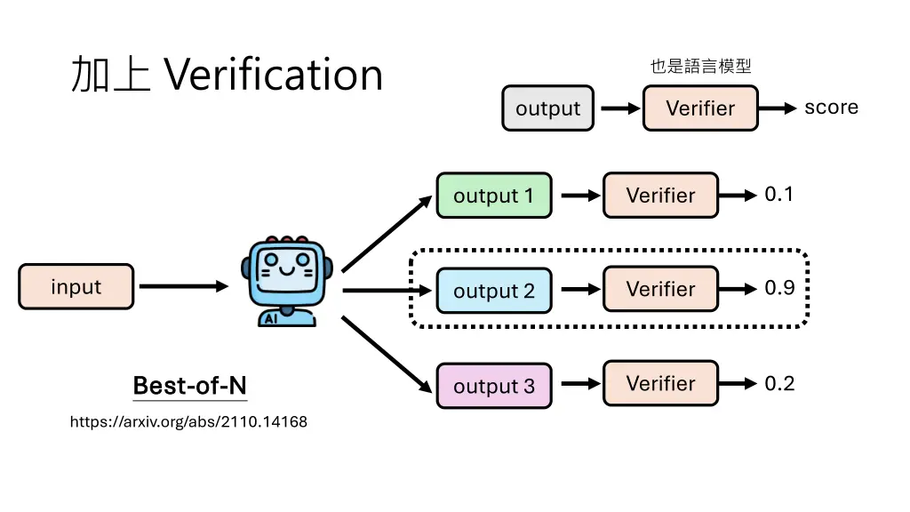 verification