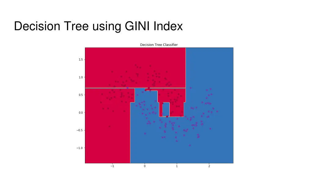 decision tree using gini index