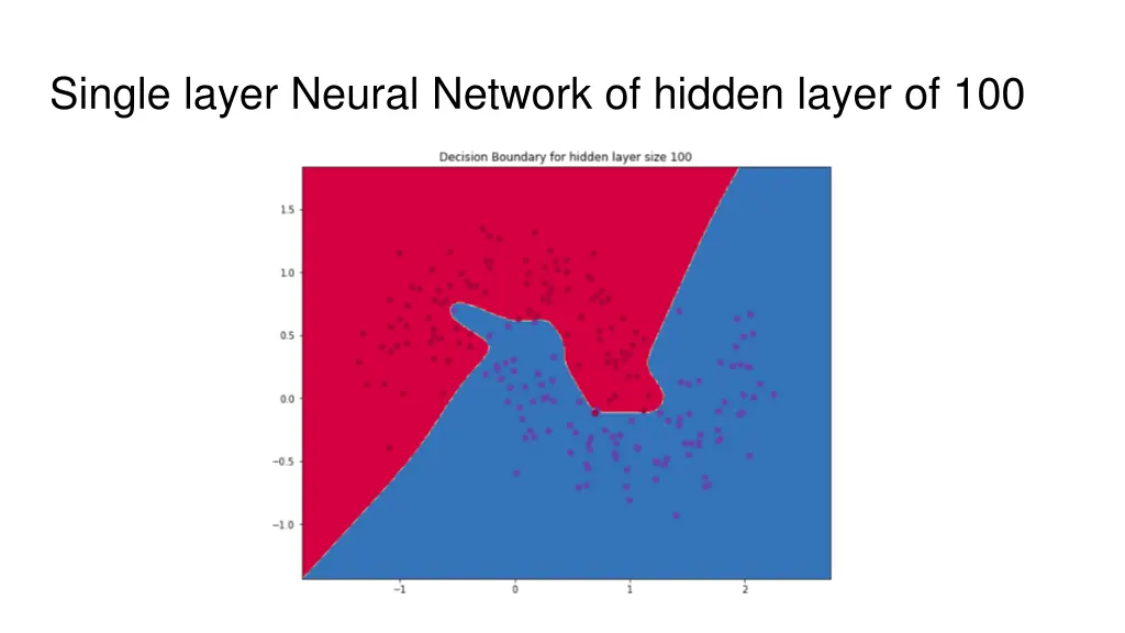 single layer neural network of hidden layer of 100