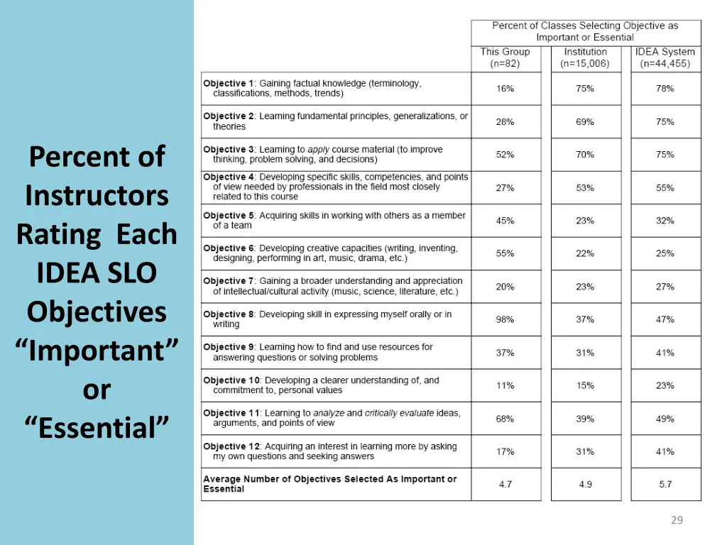 percent of instructors rating each idea