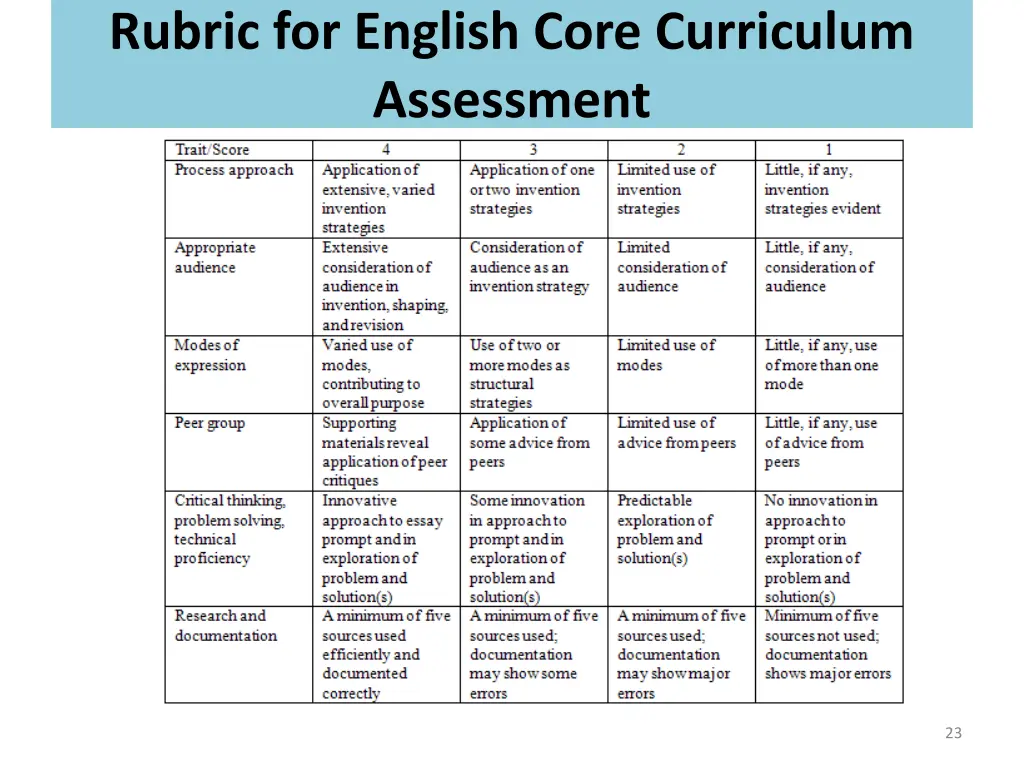 rubric for english core curriculum assessment