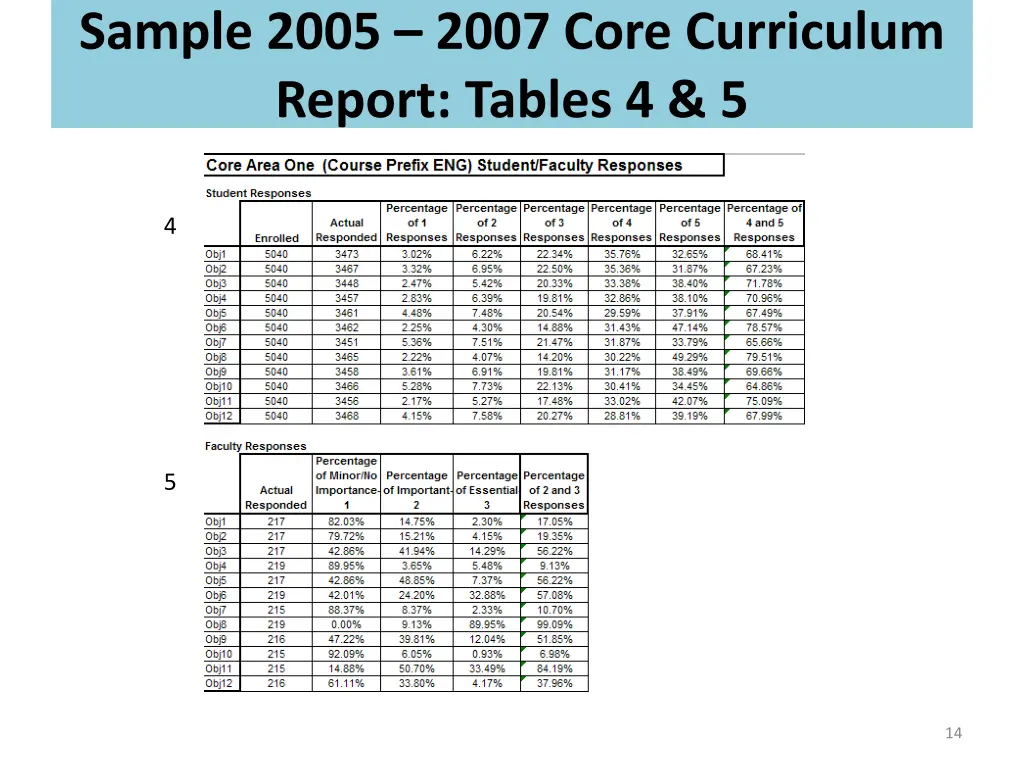 sample 2005 2007 core curriculum report tables 4 5
