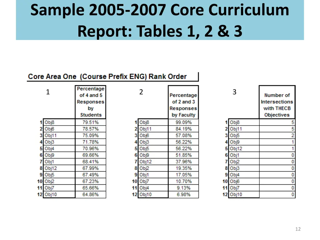 sample 2005 2007 core curriculum report tables