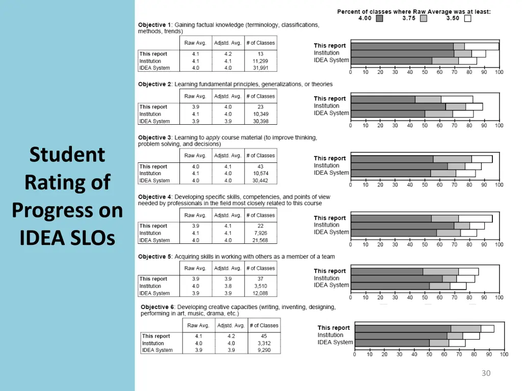 student rating of progress on idea slos