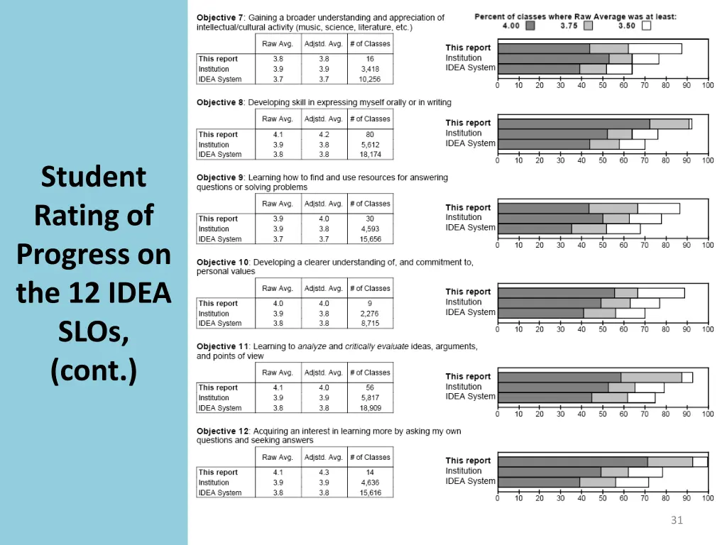 student rating of progress on the 12 idea slos