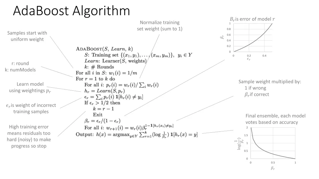 adaboost algorithm
