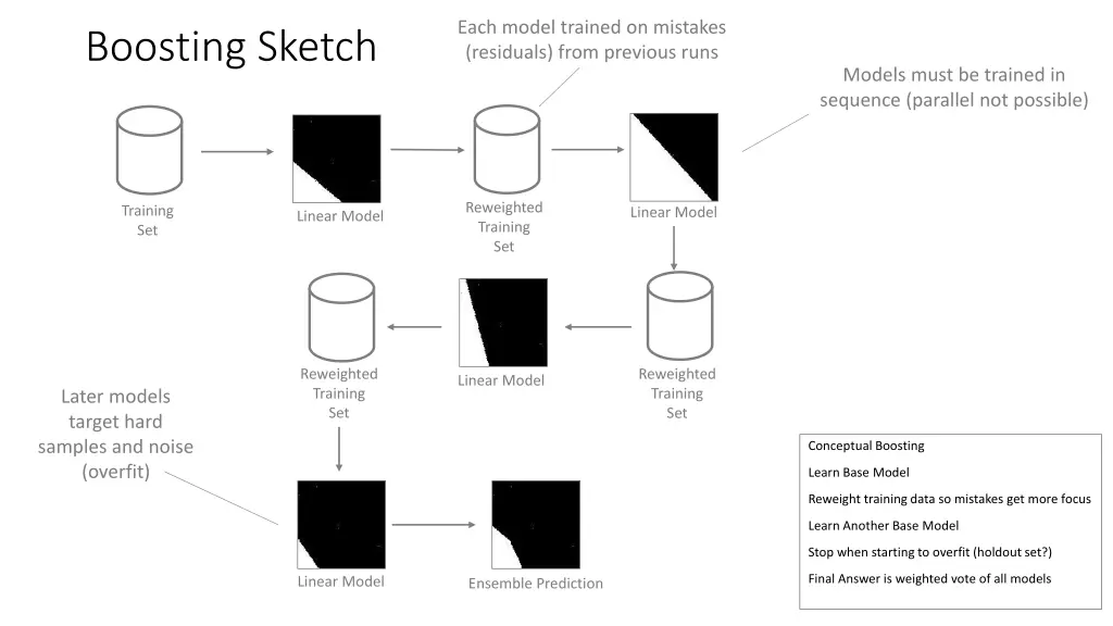 each model trained on mistakes residuals from