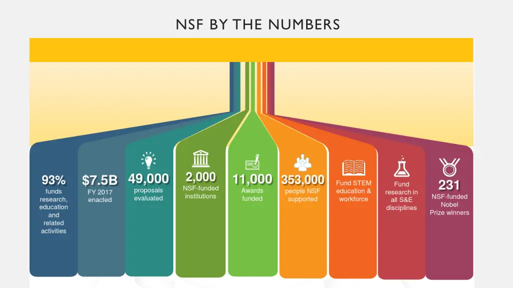 nsf by the numbers