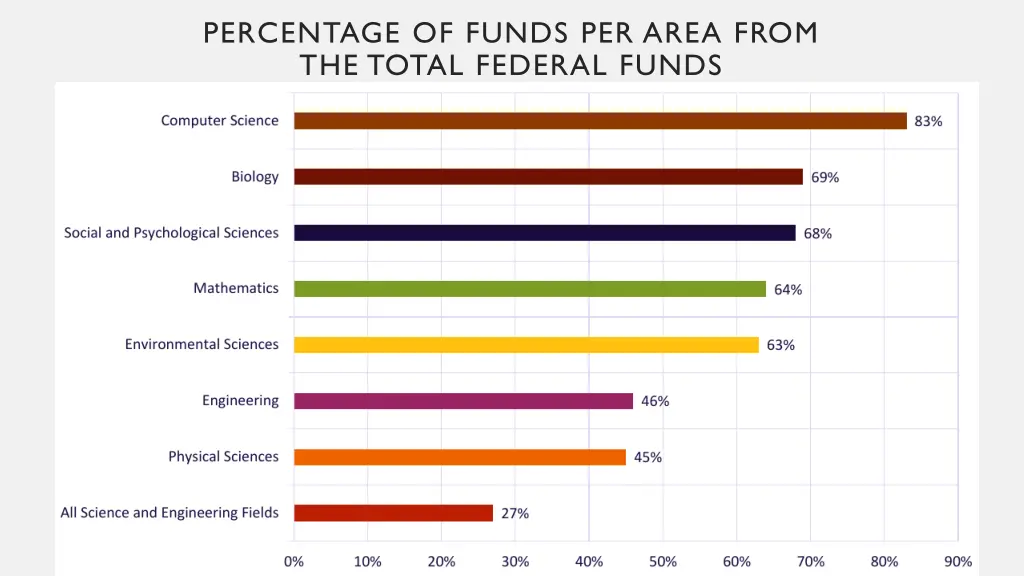 percentage of funds per area from the total