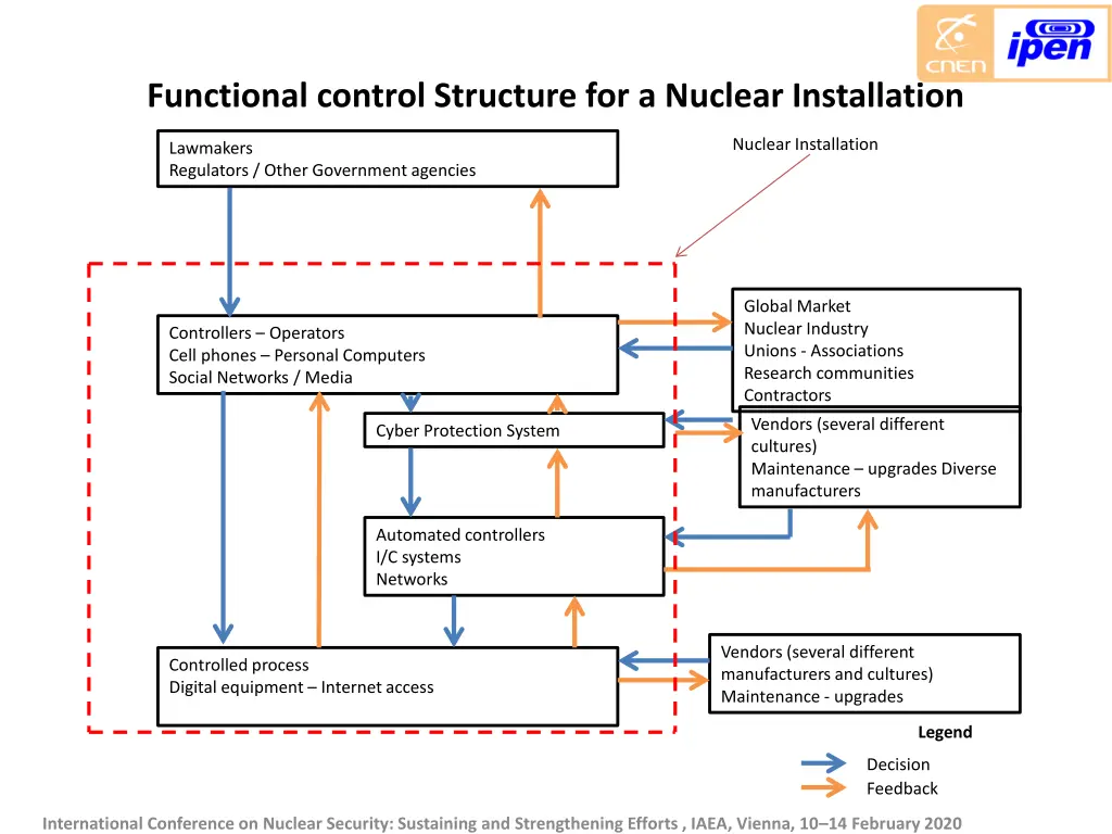 functional control structure for a nuclear