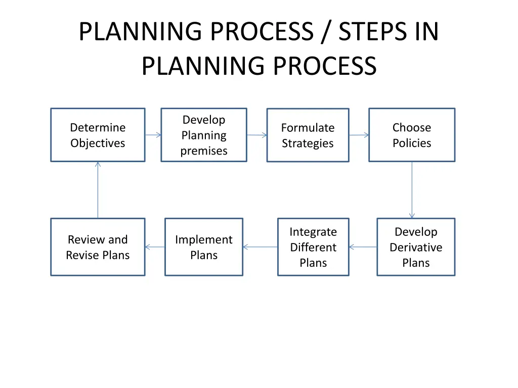 planning process steps in planning process