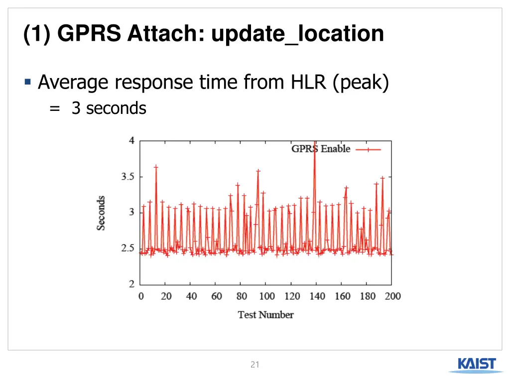 1 gprs attach update location 1