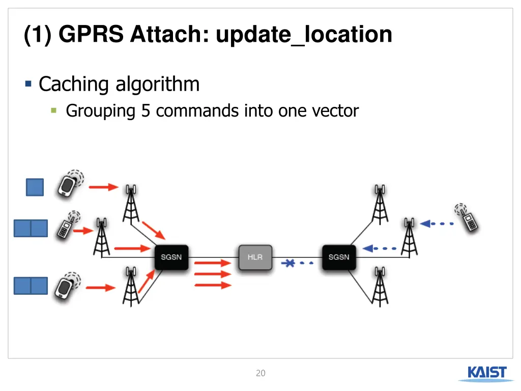 1 gprs attach update location