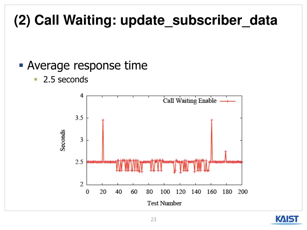 2 call waiting update subscriber data