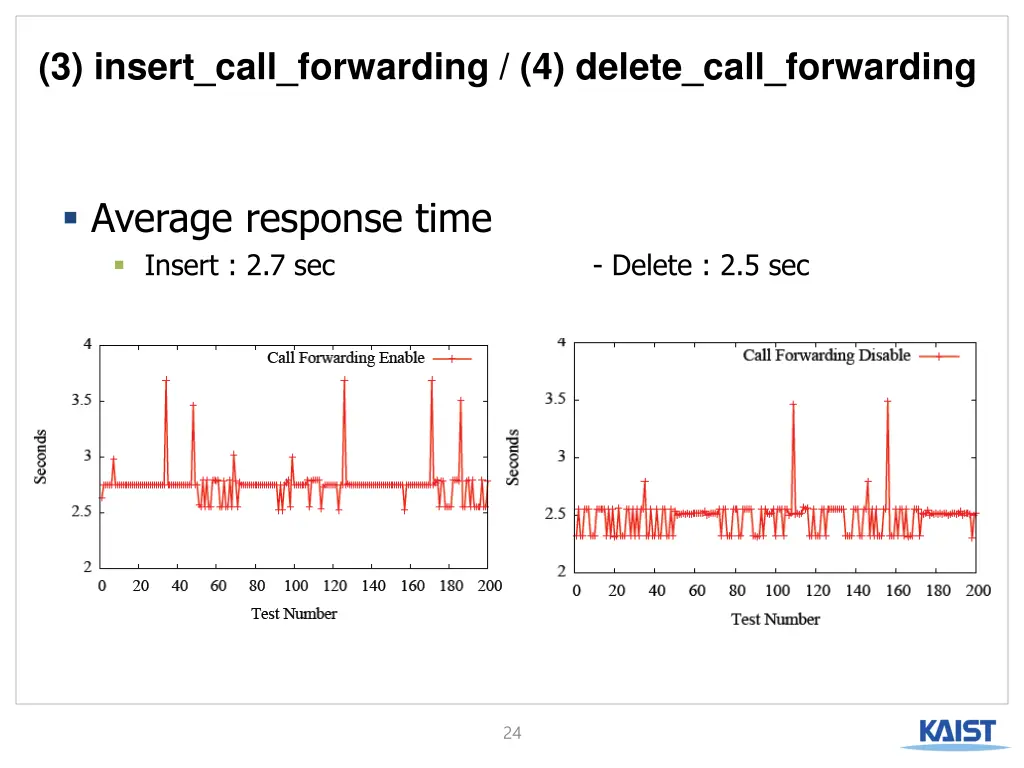 3 insert call forwarding 4 delete call forwarding