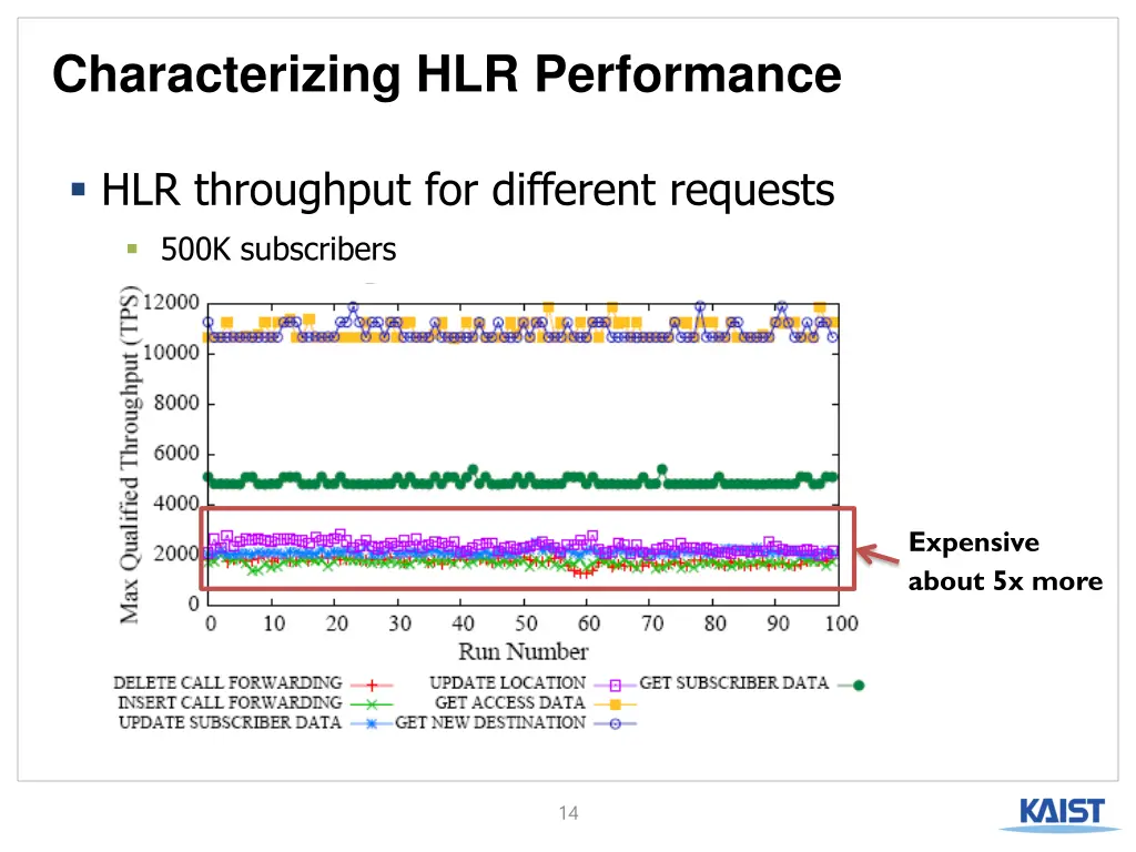 characterizing hlr performance 4