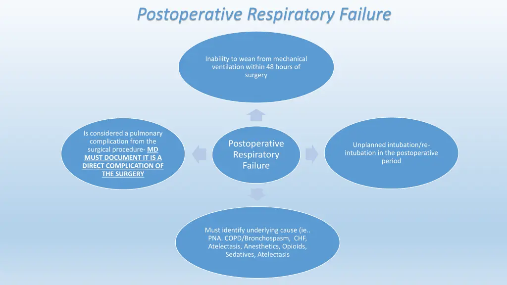 postoperative respiratory failure