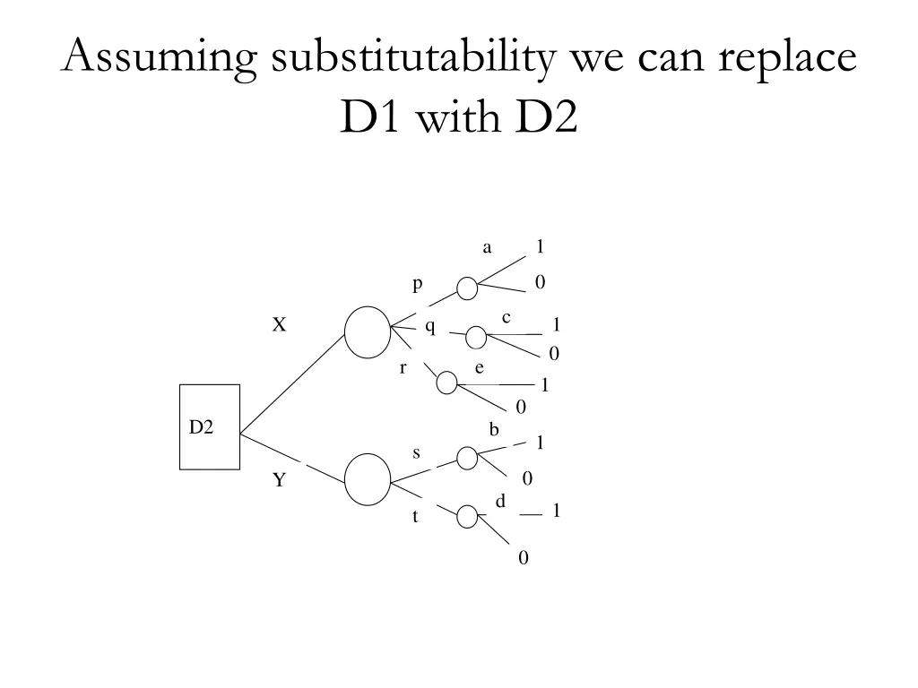 assuming substitutability we can replace d1 with