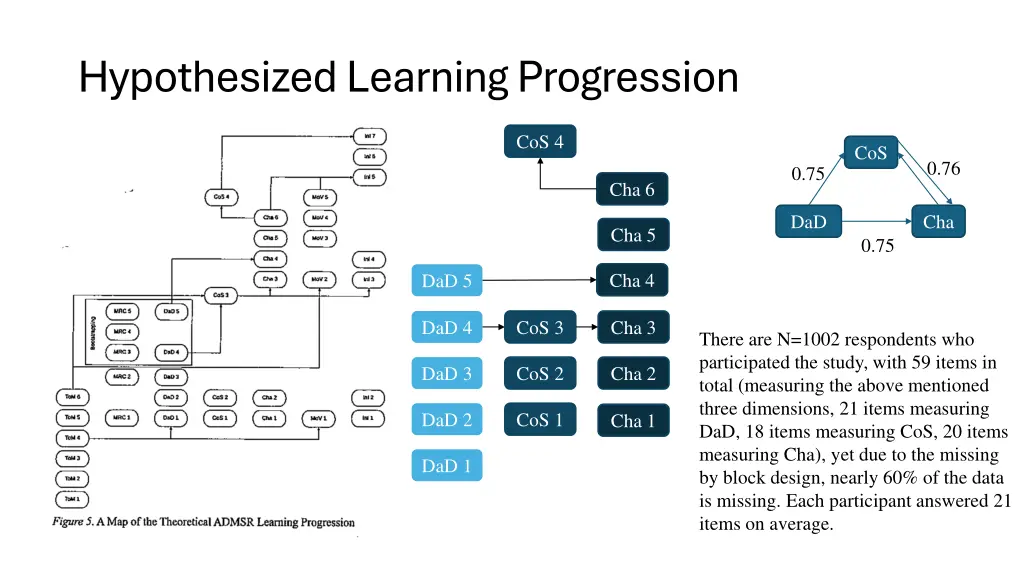 hypothesized learning progression