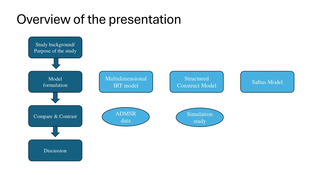 overview of the presentation