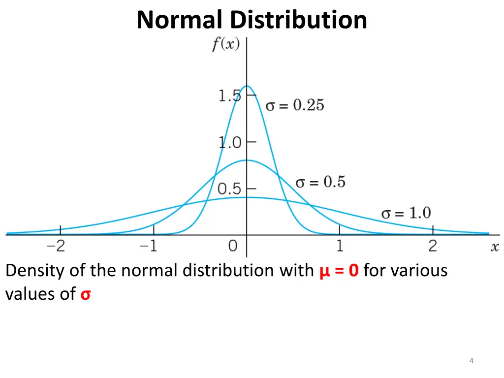 normal distribution 2