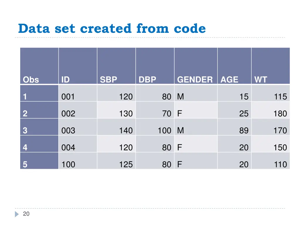 data set created from code