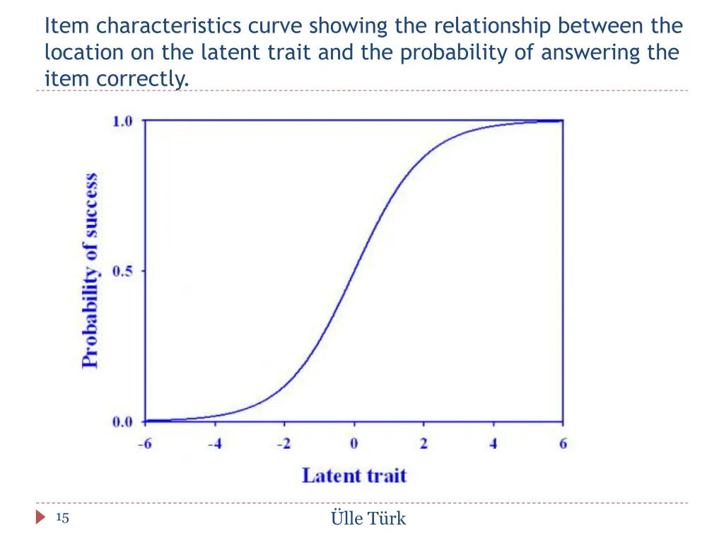 item characteristics curve showing