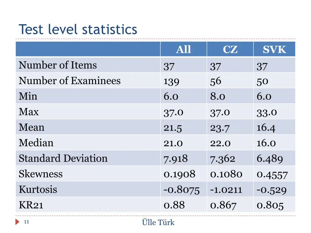 test level statistics