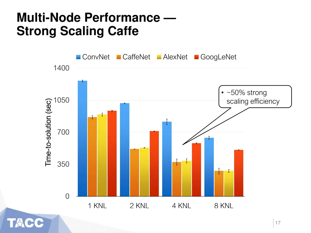 multi node performance strong scaling caffe 1