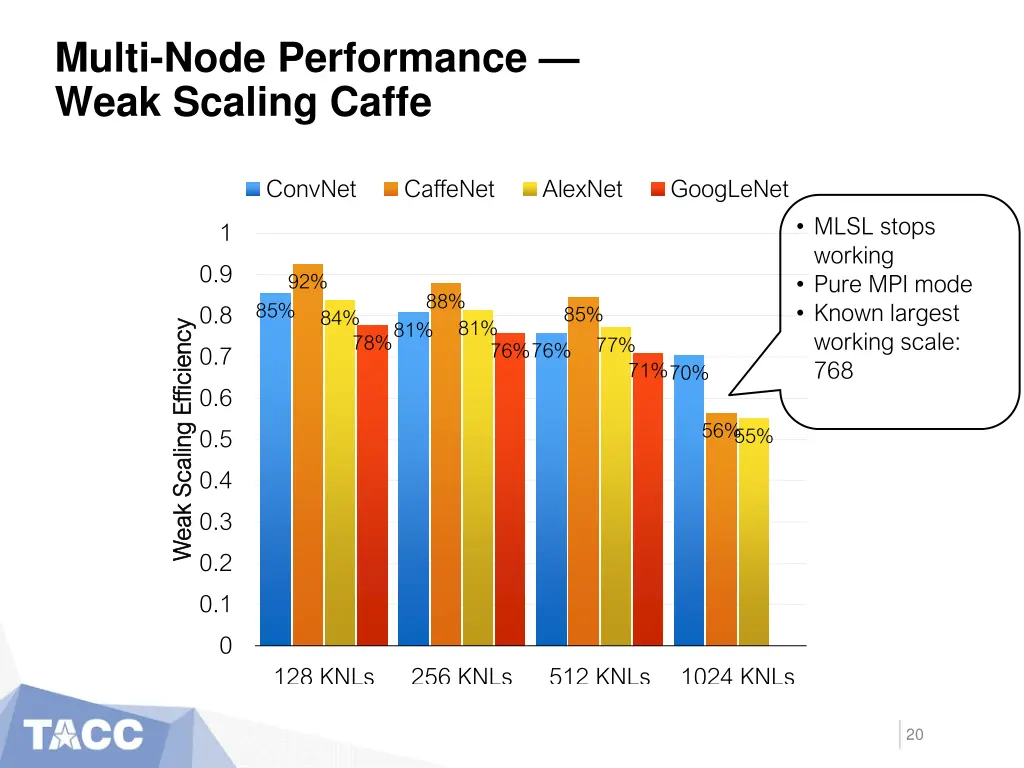 multi node performance weak scaling caffe 1